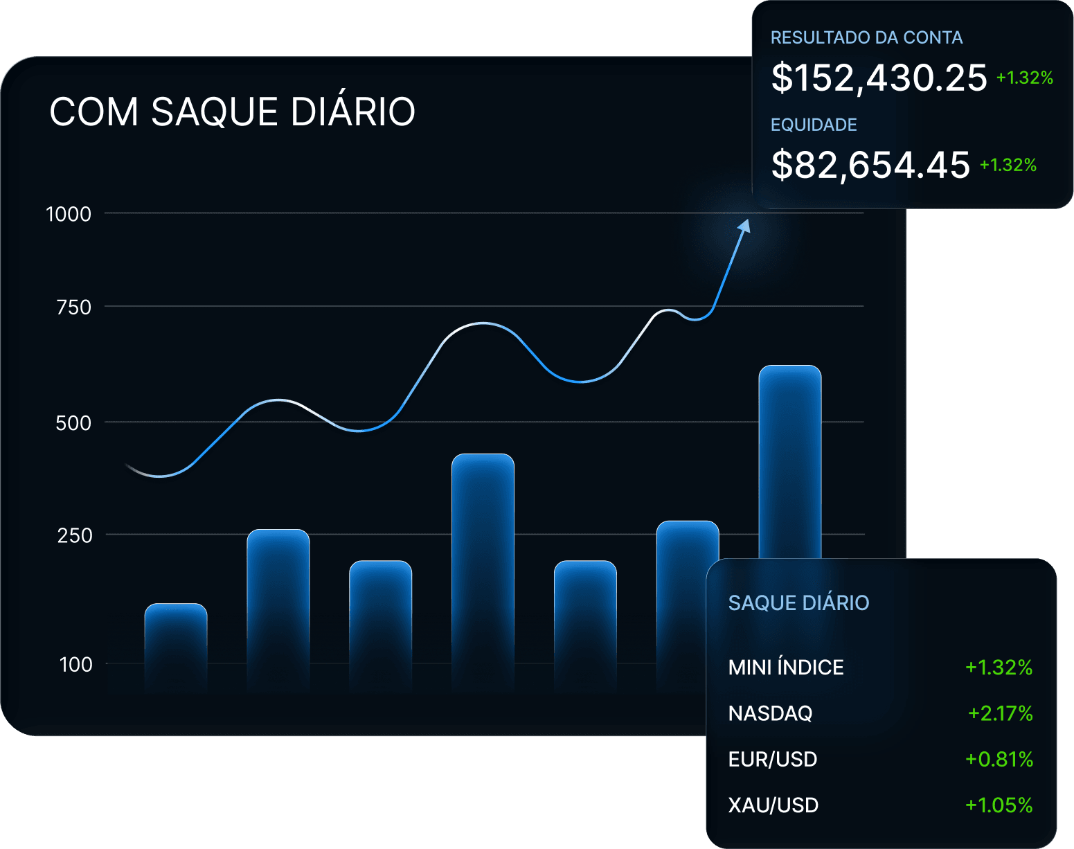 Gráfico de resultados com saque diário